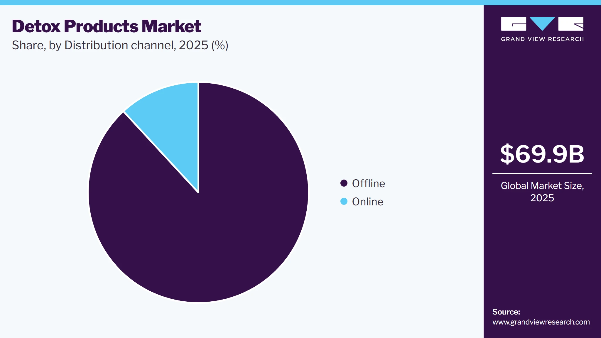 Detox Products Market Share