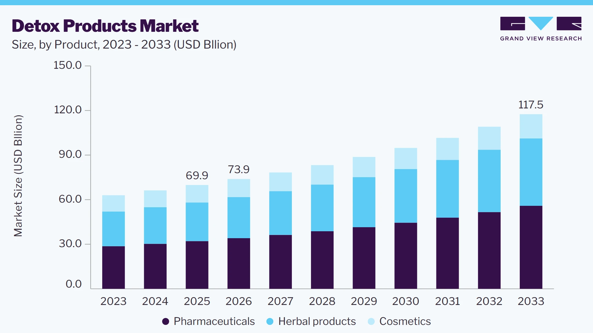 Detox products market size and growth forecast (2023-2033)