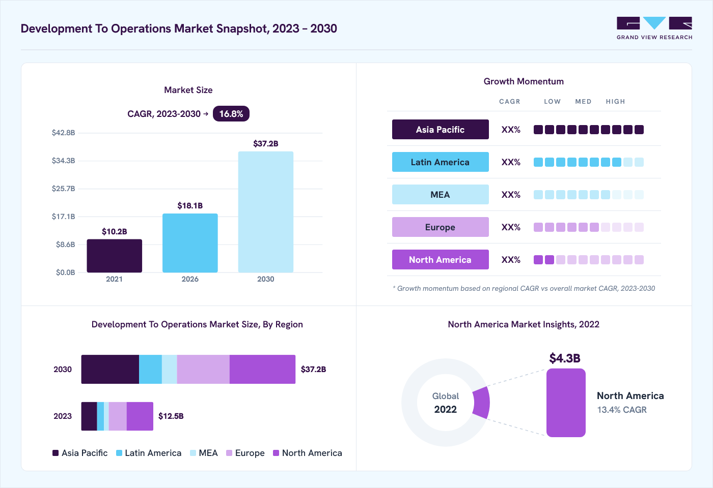 Development to operations market overview: Grand View Research estimates the global market size at USD 11.3 billion in 2022, projected to grow from USD 18.1 billion in 2026 to USD 37.2 billion by 2030 at a 16.8% CAGR, with regional growth momentum.