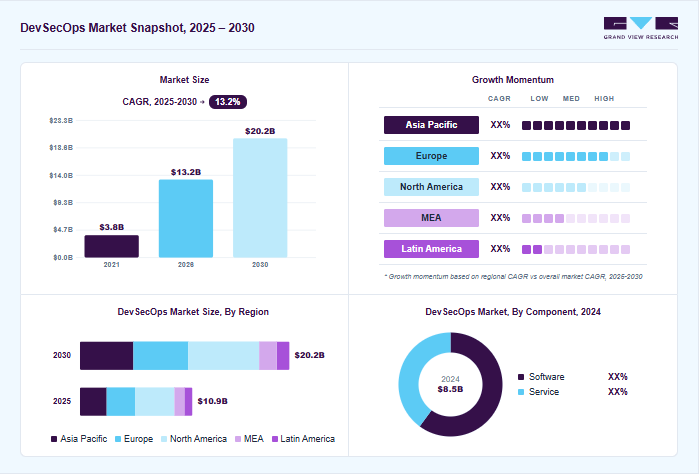 Devsecops market overview: Grand View Research estimates the global market size at USD 8.5 billion in 2024, projected to grow from USD 13.2 billion in 2026 to USD 20.2 billion by 2030 at a 13.2% CAGR, with regional growth momentum.