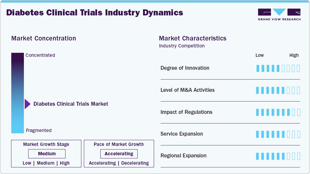 Diabetes Clinical Trials Industry Dynamics