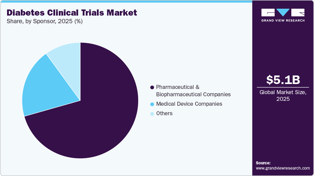 Diabetes Clinical Trials Market Share