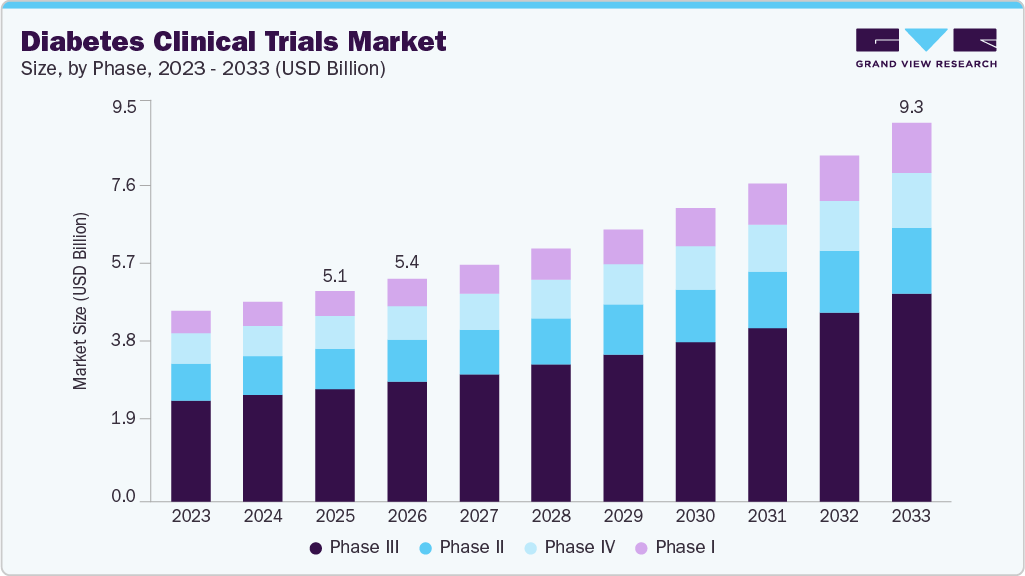 Diabetes clinical trials market size and growth forecast (2023-2033)