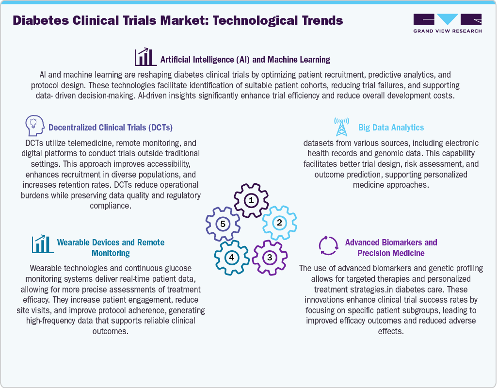 Diabetes Clinical Trials Market: Technological Trends