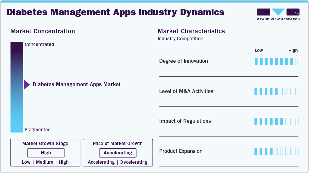 Diabetes Management Apps Industry Dynamics