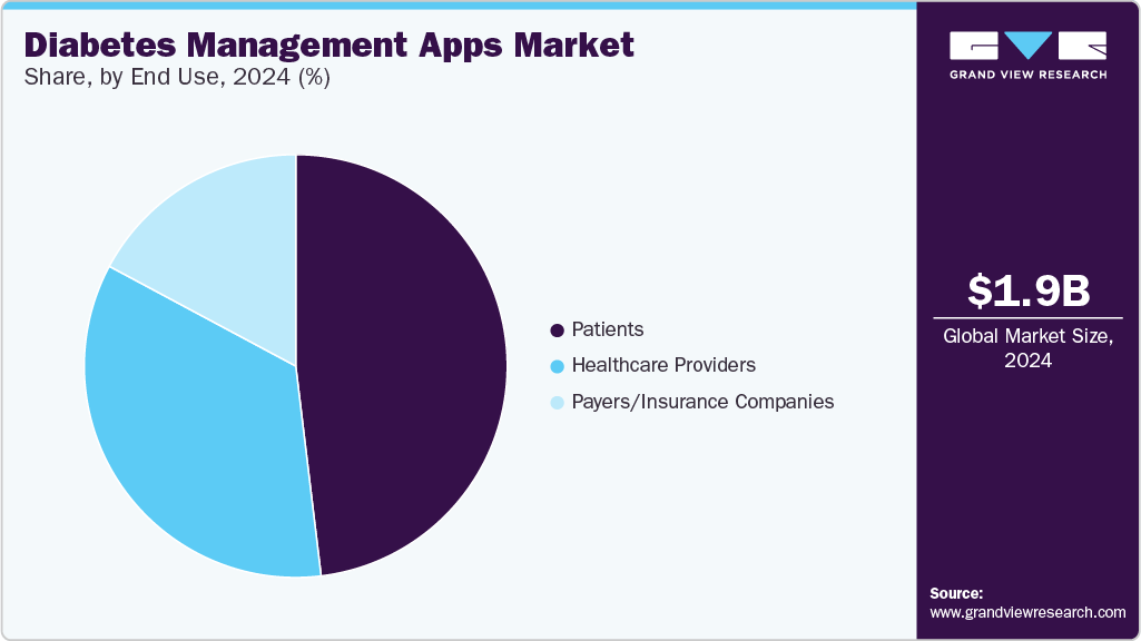 Diabetes management Apps Market Share, By End Use, 2024 (%)