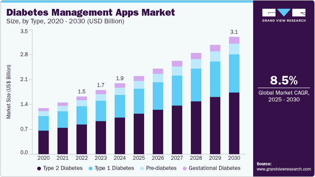 Diabetes management apps market size was valued at USD 1.87 billion in 2024 and is projected to grow at 8.5% CAGR to reach USD 3.09 billion by 2030.