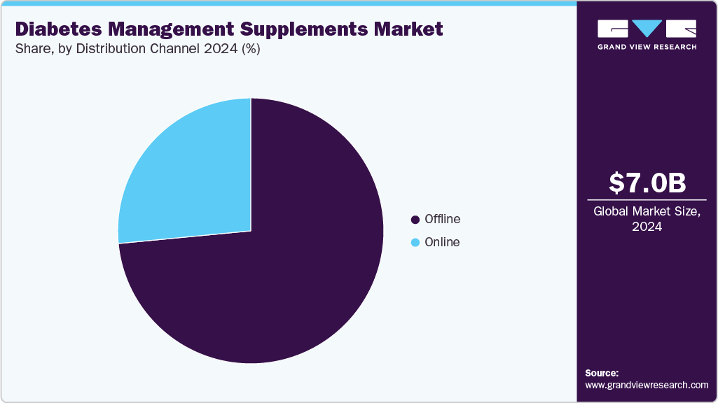 Diabetes Management Supplements Market Share Diabetes Management Supplements Market Share