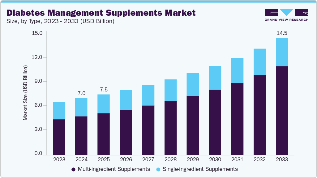 Diabetes management supplements market size and growth forecast (2023-2033) Diabetes management supplements market size and growth forecast (2023-2033)