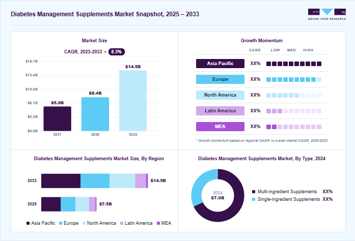 Diabetes management supplements market overview: Grand View Research estimates the global market size at USD 7.0 billion in 2024, projected to grow from USD 8.1 billion in 2026 to USD 14.5 billion by 2033 at a 8.5% CAGR, with regional growth momentum.