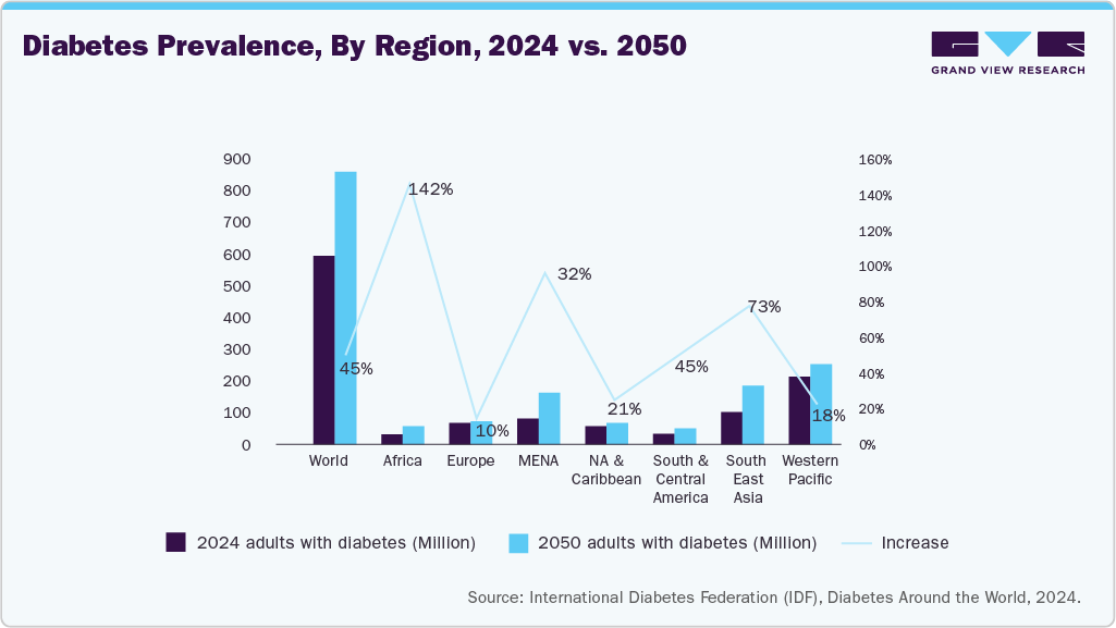 Diabetes Prevalence, By Region, 2024 vs. 2050