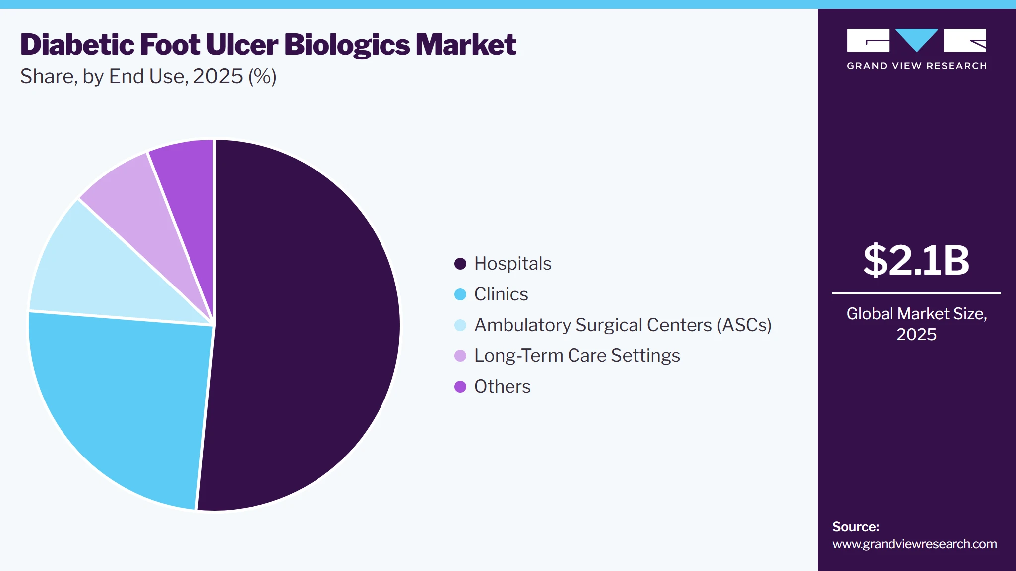 Diabetic Foot Ulcer Biologics Market Share