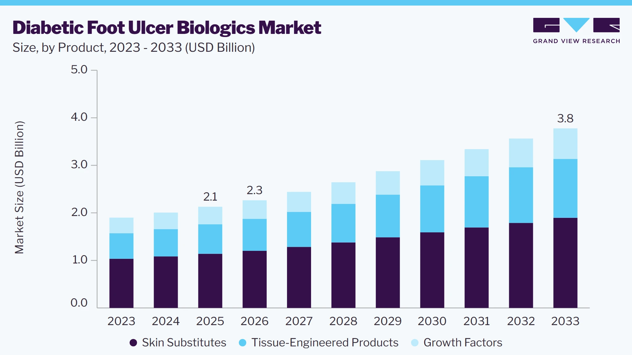 Diabetic foot ulcer biologics market size and growth forecast (2023-2033)
