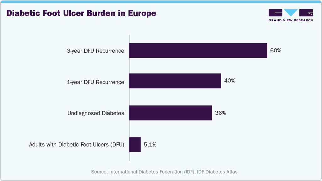 Diabetic Foot Ulcer Burden in Europe Diabetic Foot Ulcer Burden in Europe