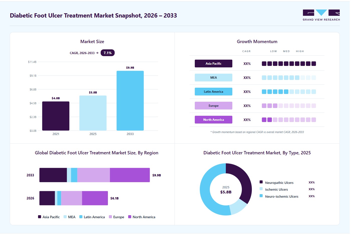Diabetic foot ulcer treatment market overview: Grand View Research estimates the global market size at USD 5.8 billion in 2025, projected to grow from USD 6.1 billion in 2026 to USD 9.9 billion by 2033 at a 7.1% CAGR, with regional growth momentum.