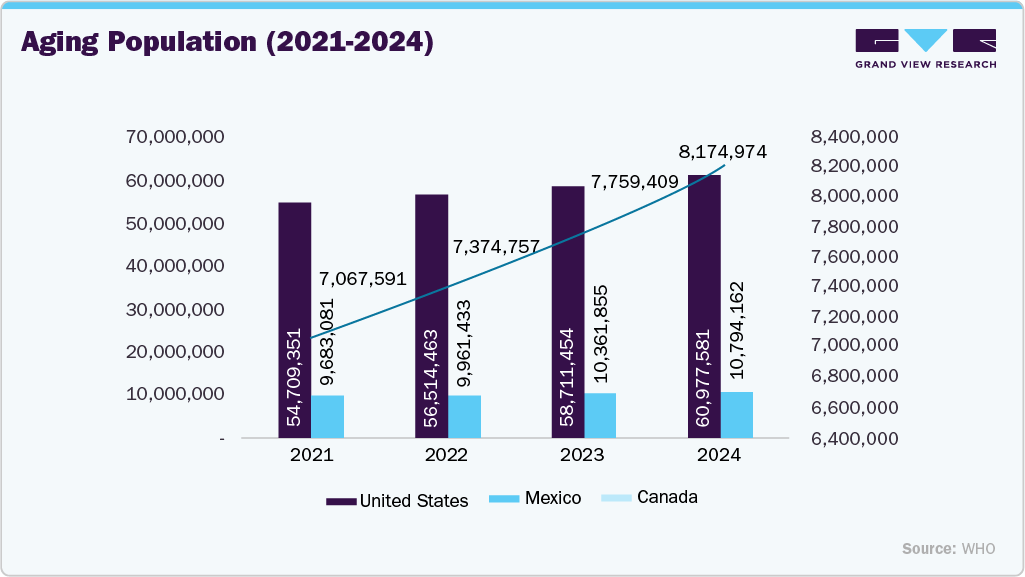 Aging Population (2021-2024)