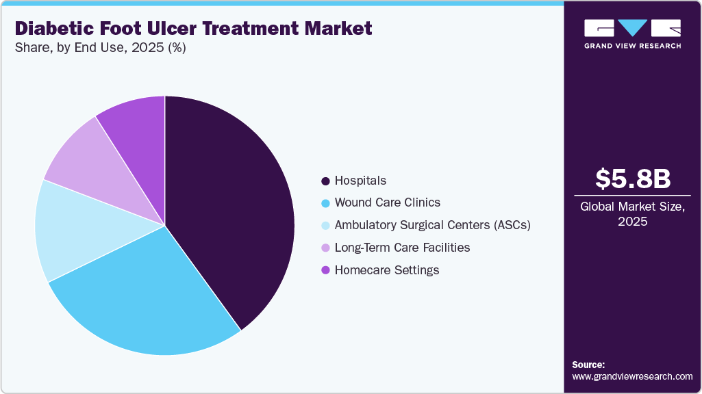 Diabetic Foot Ulcer Treatment Market Share