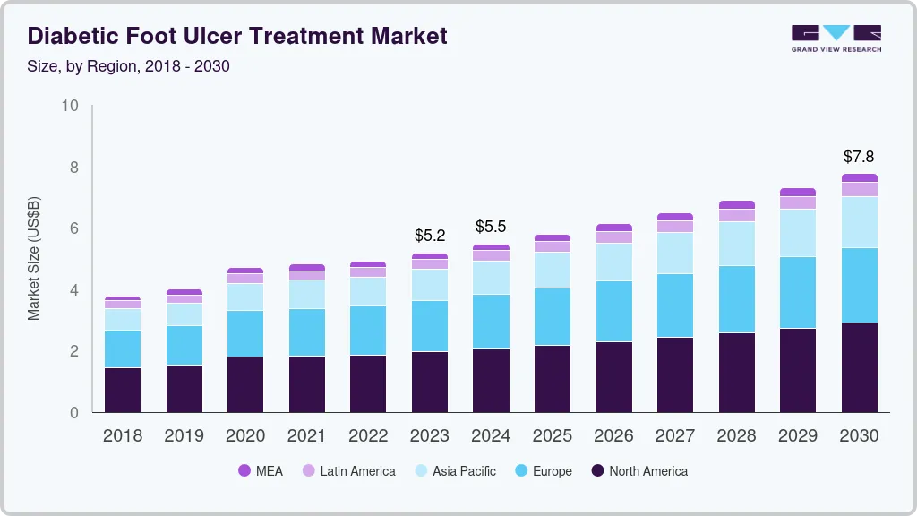 Diabetic foot ulcer treatment market size by region, and growth forecast (2024-2030)