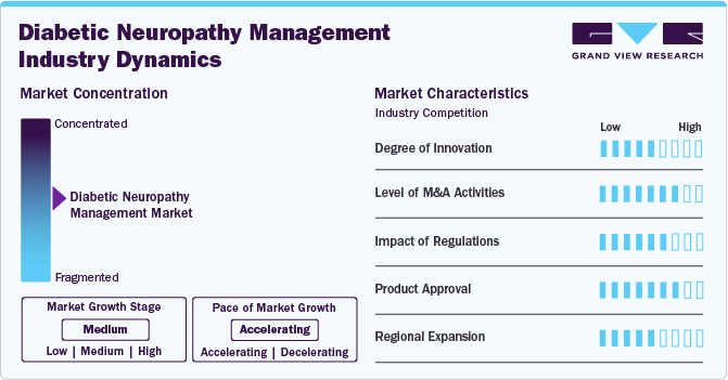 Diabetic Neuropathy Management Market Concentration & Characteristics Diabetic Neuropathy Management Market Concentration & Characteristics