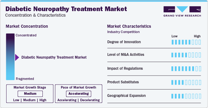 Diabetic Neuropathy Treatment Market Concentration & Characteristics