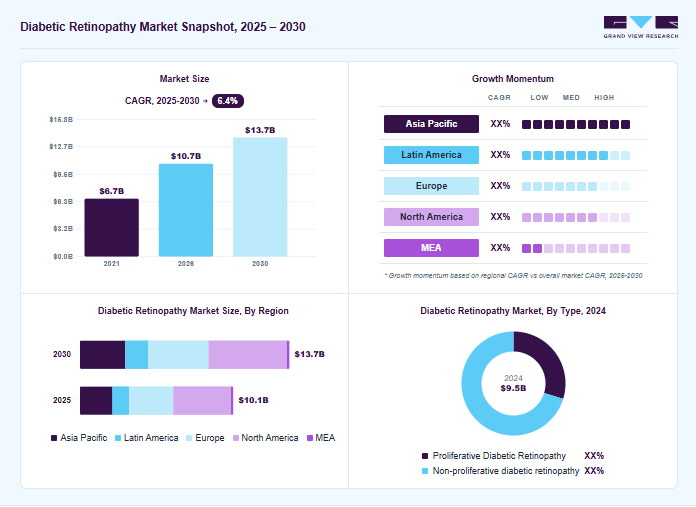 Diabetic retinopathy market overview: Grand View Research estimates the global market size at USD 9.5 billion in 2024, projected to grow from USD 10.7 billion in 2026 to USD 13.7 billion by 2030 at a 6.4% CAGR, with regional growth momentum.