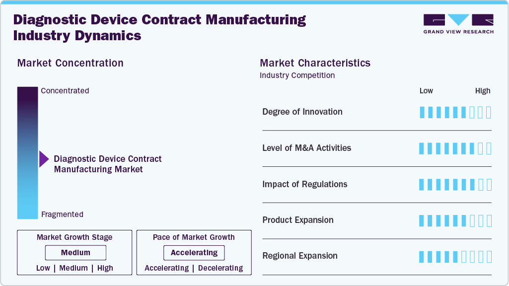 Diagnostic Device Contract Manufacturing Industry Dynamics