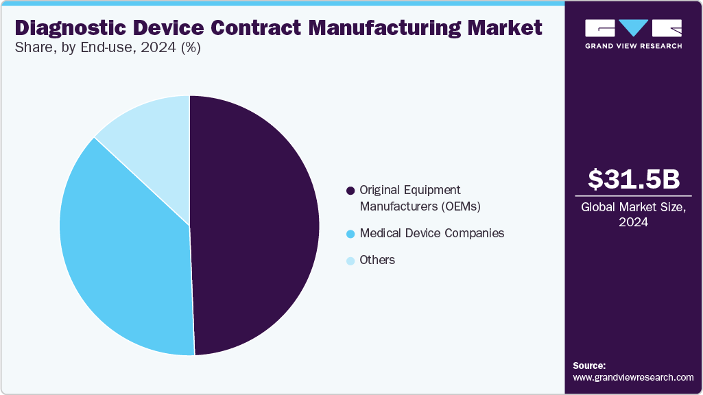 Diagnostic Device Contract Manufacturing Market Share, By End Use, 2024 (%)