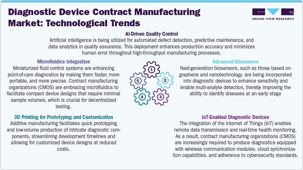 Diagnostic Device Contract Manufacturing Market - Technological Advancements