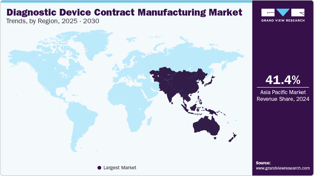 Diagnostic Device Contract Manufacturing Market Trends, by Region, 2025 - 2030