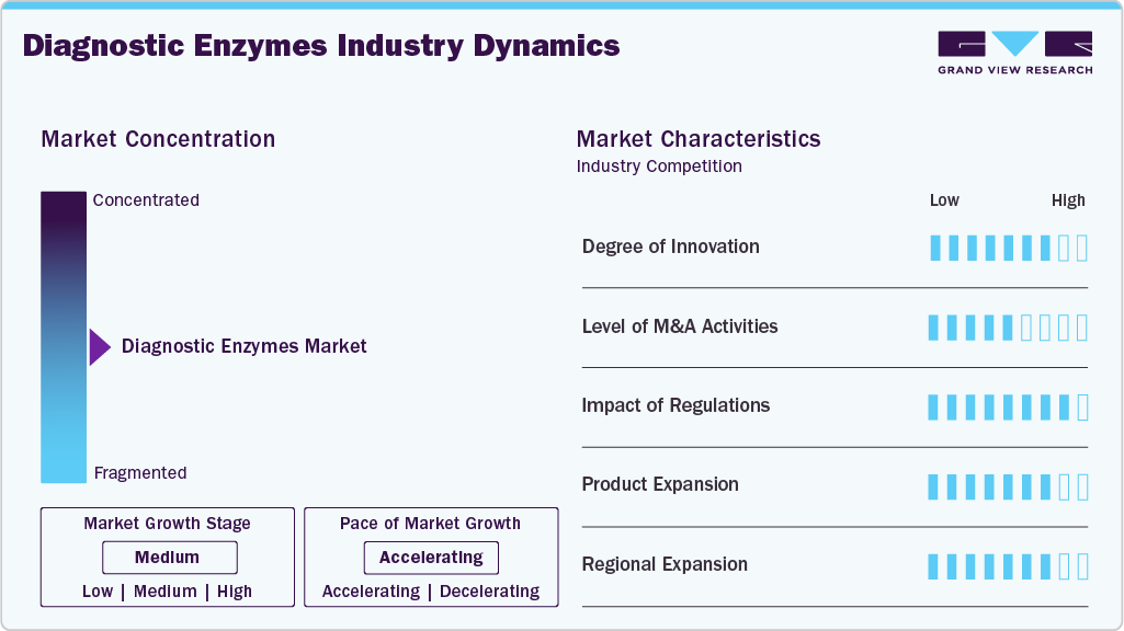 Diagnostic Enzymes Industry Dynamics