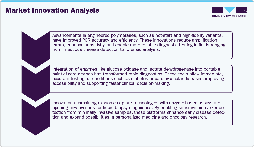 Diagnostic Enzymes Market: Market Innovation Analysis