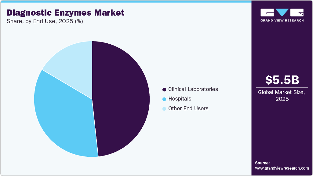 Diagnostic Enzymes Market Share