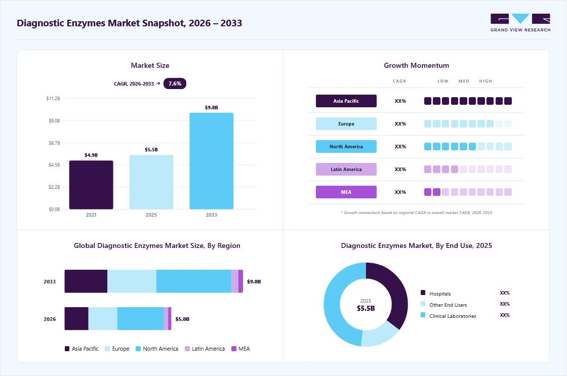 Diagnostic enzymes market overview: Grand View Research estimates the global market size at USD 5.5 billion in 2025, projected to grow from USD 5.8 billion in 2026 to USD 9.8 billion by 2033 at a 7.6% CAGR, with regional growth momentum.