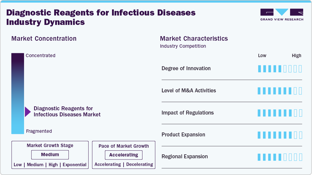 Diagnostic Reagents For Infectious Diseases Industry Dynamics
