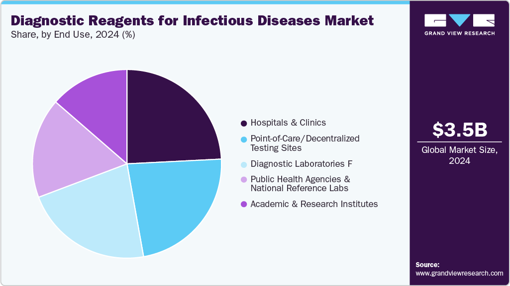 Diagnostic Reagents For Infectious Diseases Mouse Market Share