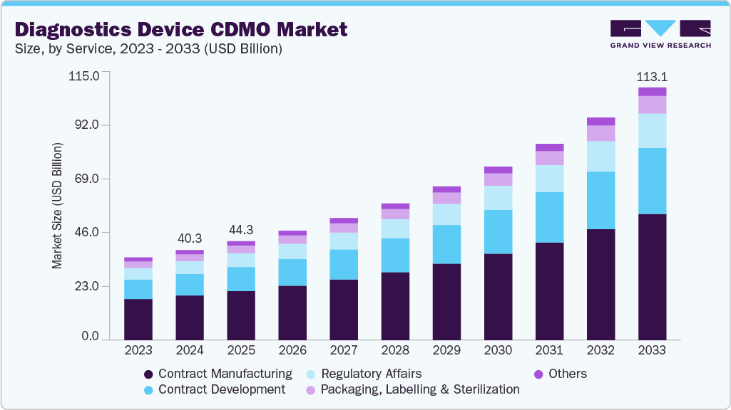 Diagnostics device cdmo market size and growth forecast (2023-2033) Diagnostics device cdmo market size and growth forecast (2023-2033)