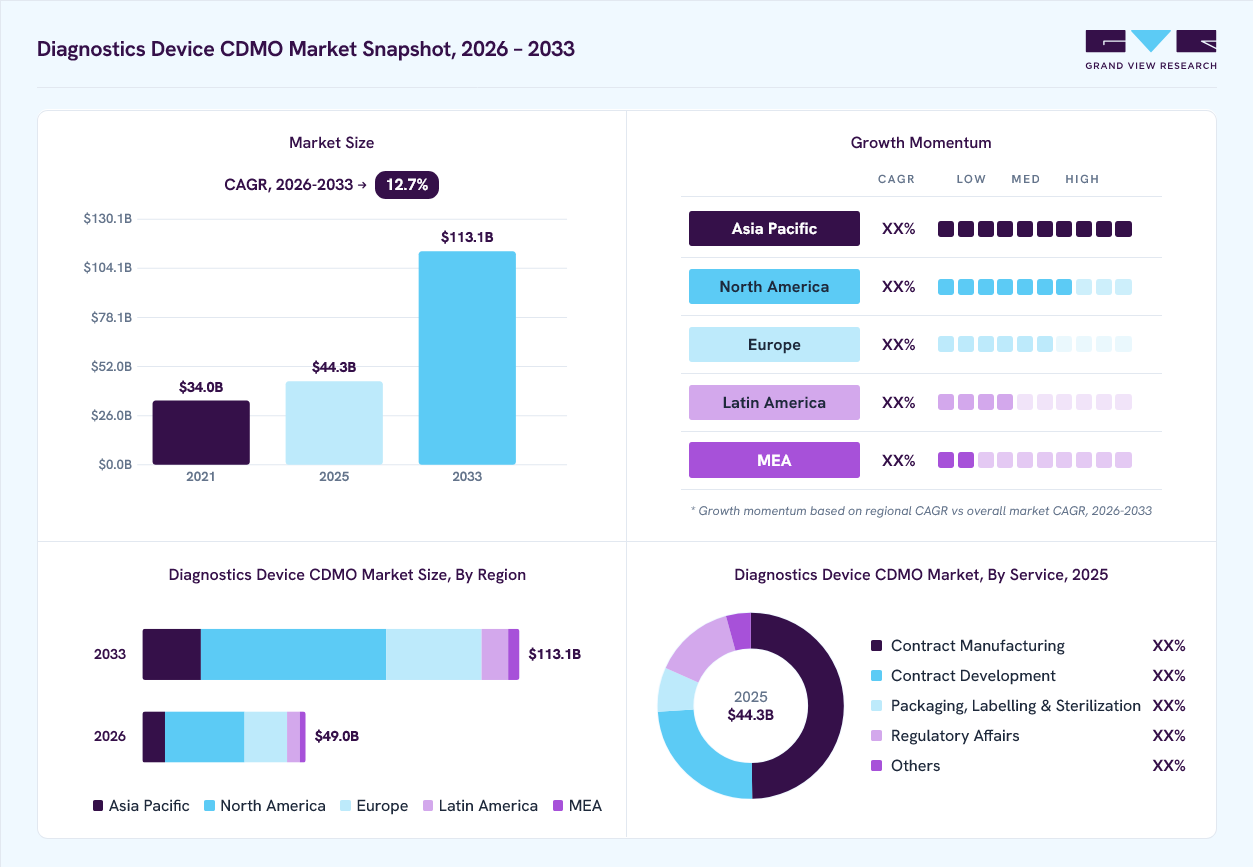 Diagnostics device CDMO market overview: Grand View Research estimates the global market size at USD 44.3 billion in 2025, projected to grow from USD 49 billion in 2026 to USD 113.1 billion by 2033 at a 12.7% CAGR, with regional growth momentum.