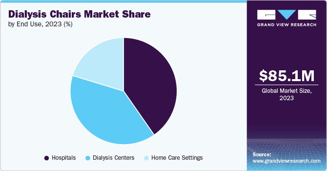 Dialysis Chairs Market Share by End Use, 2023 (%)