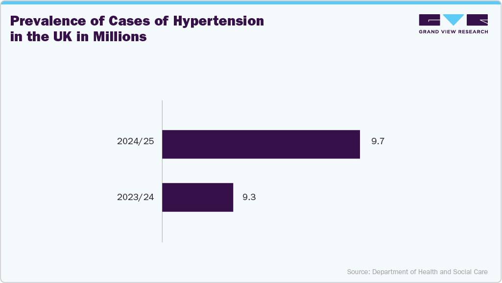 Dialysis Disinfectant Market Prevalence of cases hypertension in the UK