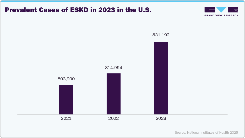 Dialysis Disinfectant Market Prevalent Cases of ESKD