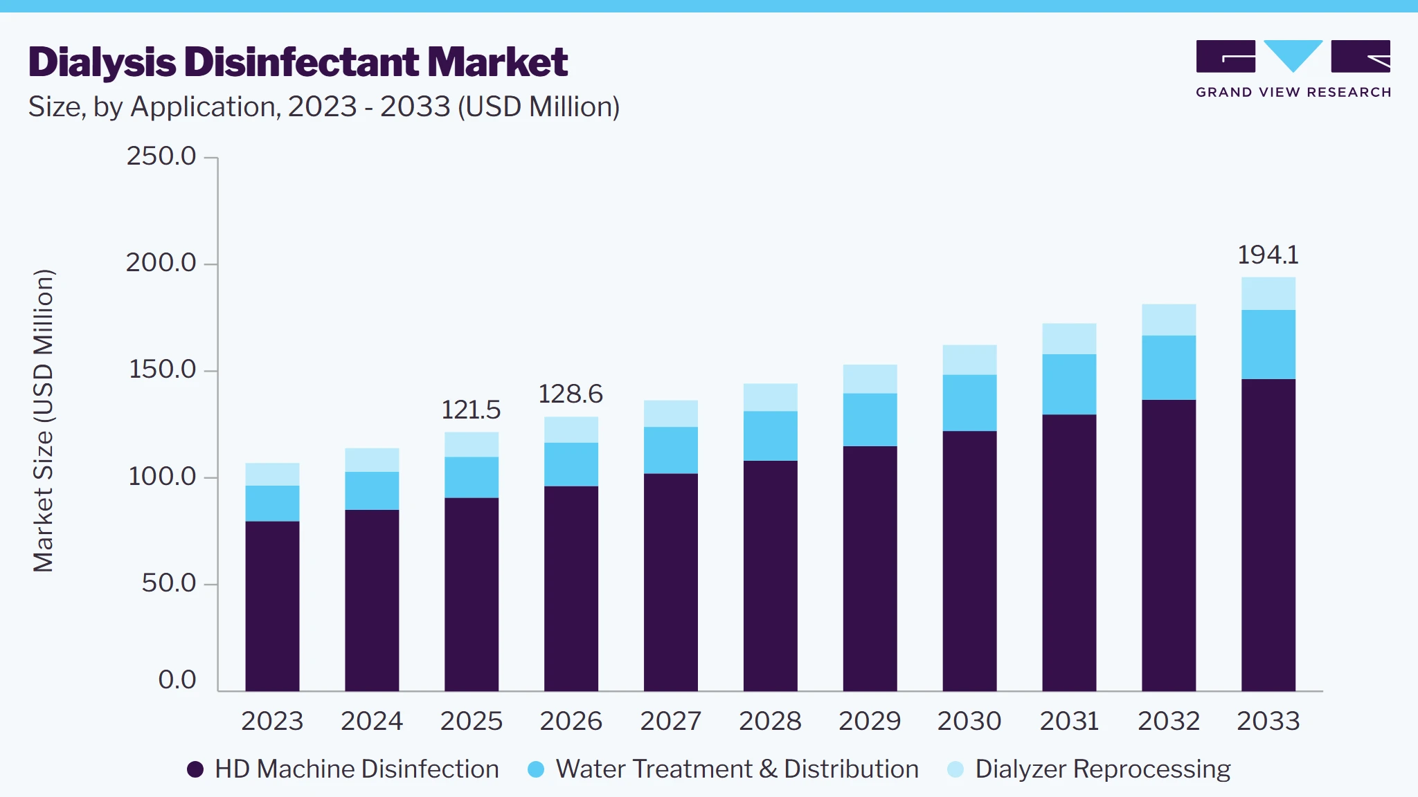 Dialysis Disinfectant market size and growth forecast (2023-2033)