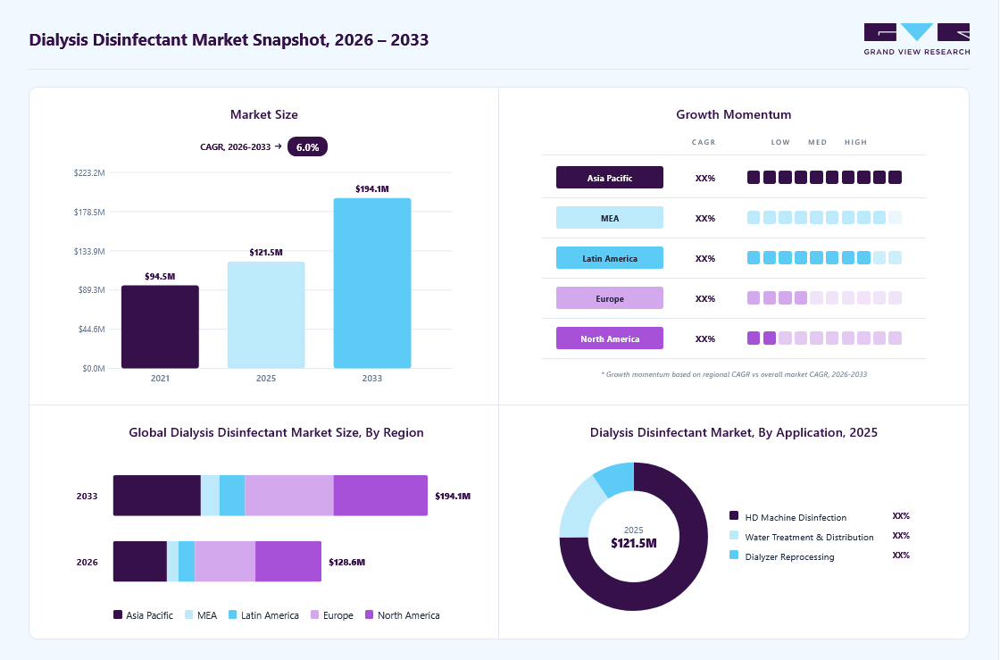 Dialysis disinfectant market overview: Grand View Research estimates the global market size at USD 121.5 million in 2025, projected to grow from USD 128.6 million in 2026 to USD 194.1 million by 2033 at a 6.0% CAGR, with regional growth momentum.