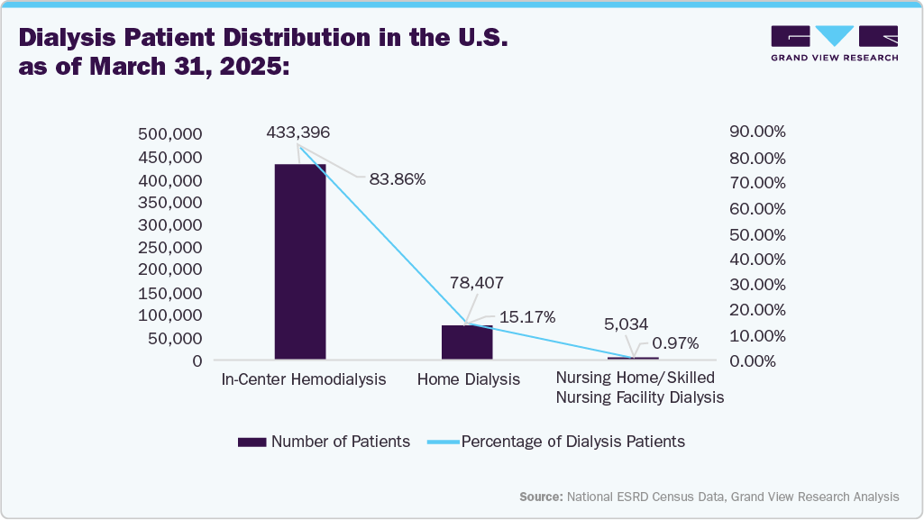Dialysis Patient Distribution in the U.S. as of March 31, 2025: