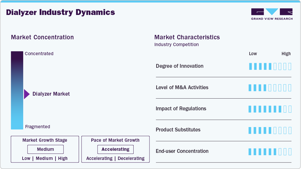 Dialyzer Industry Dynamics