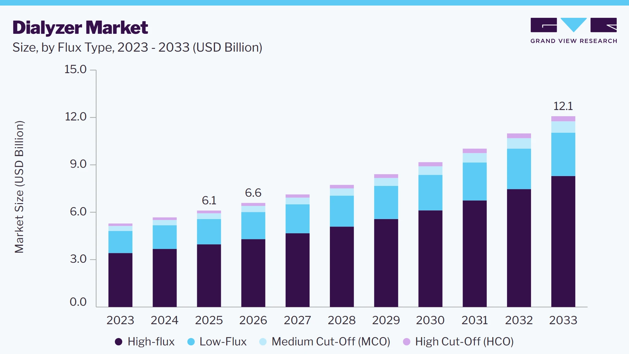 Dialyzer market size and growth forecast (2023-2033)