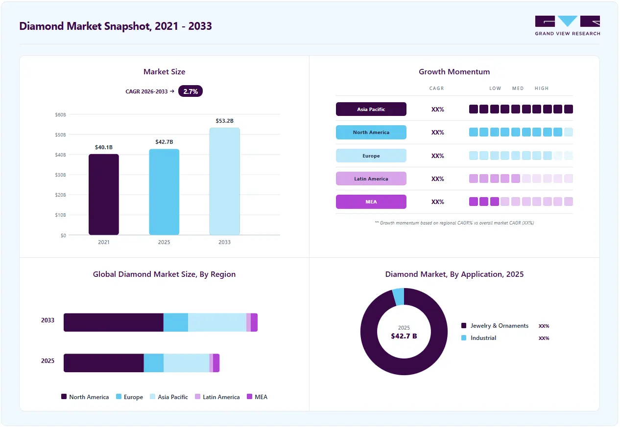 Diamond market overview highlighting global market size in 2025 (USD 42.74 Billion), revenue forecast for 2033 (USD 53.16 Billion), growth trends (CAGR 2.7% from 2026 to 2033), and regional growth momentum