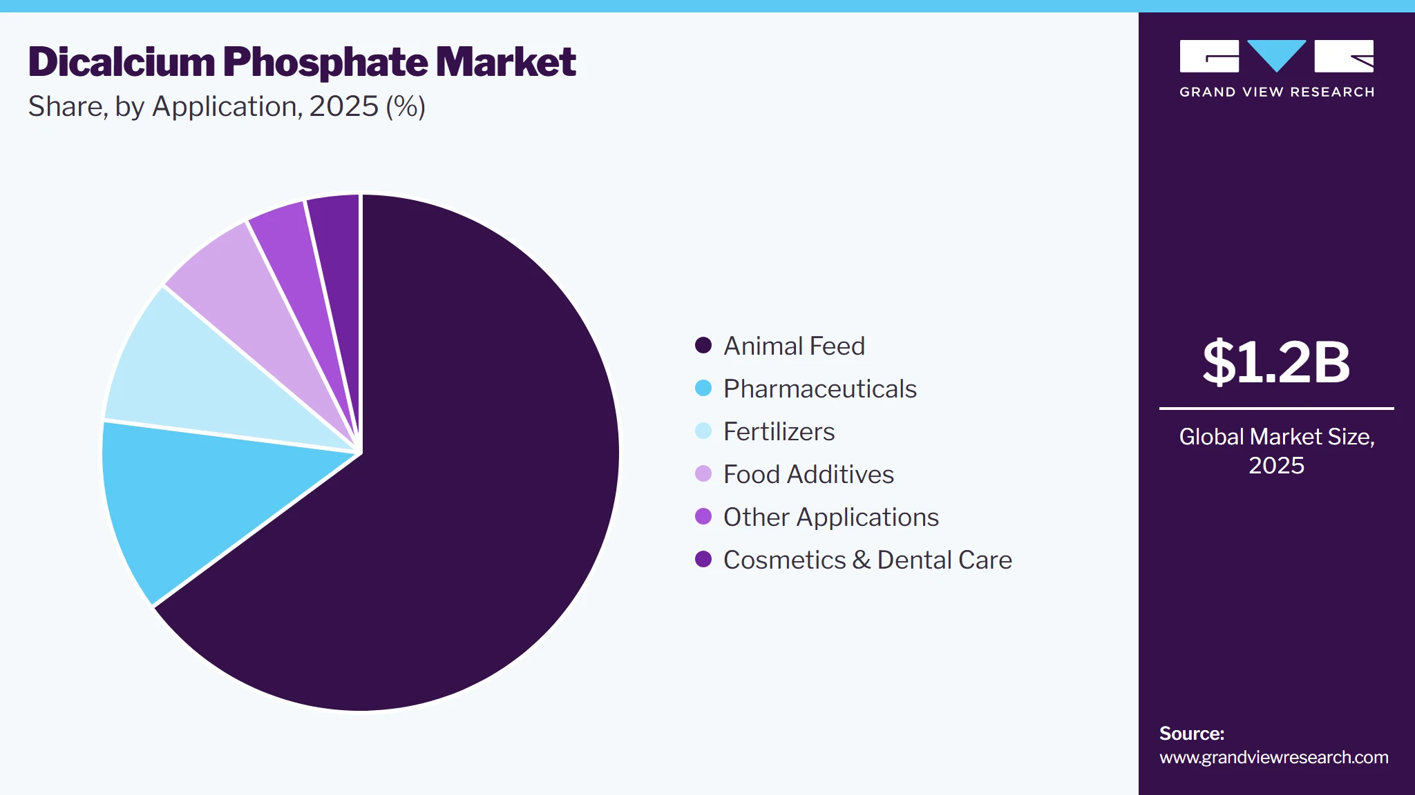 Dicalcium Phosphate Market Share