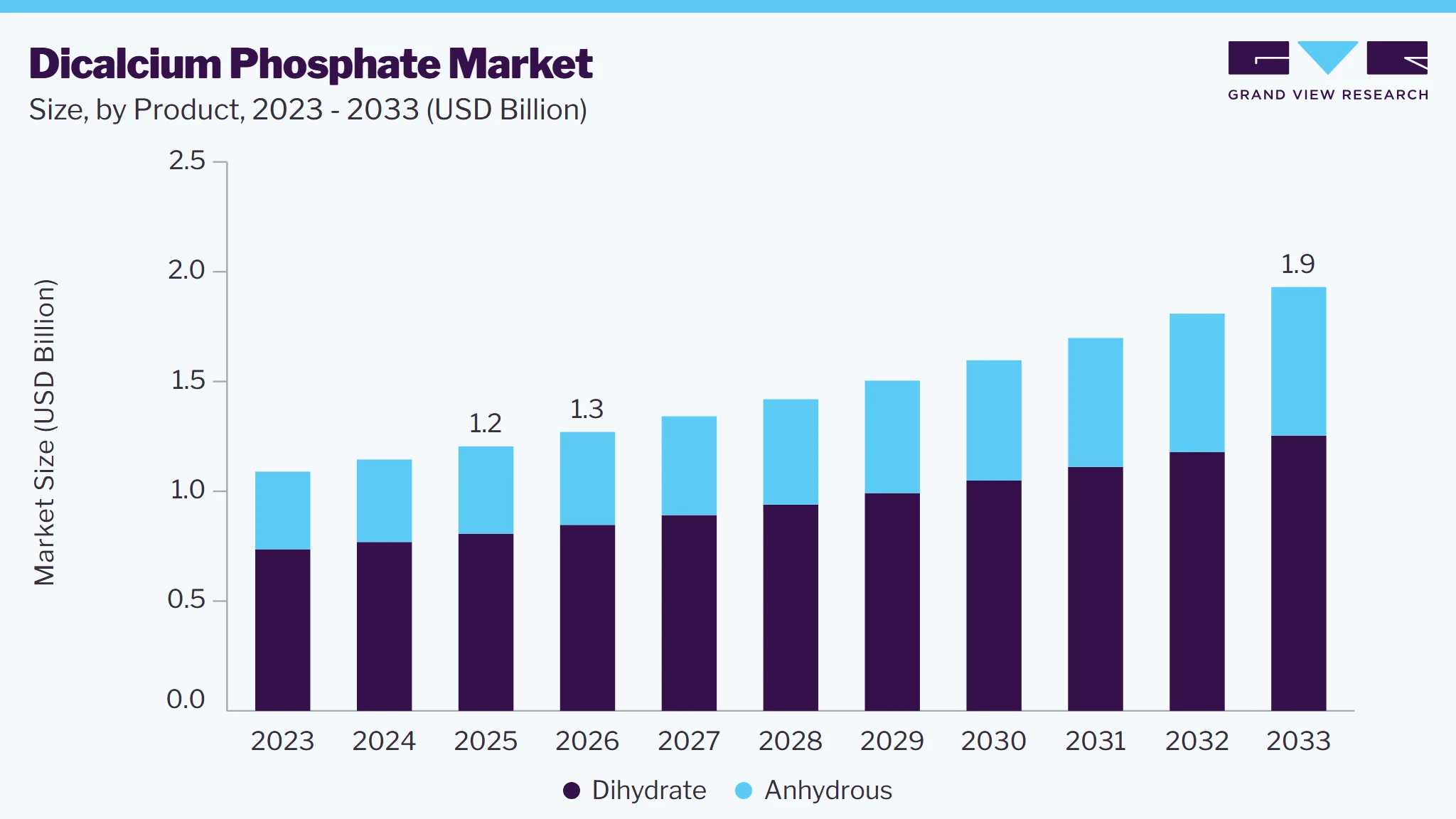 Dicalcium phosphate market size and growth forecast (2023-2033)