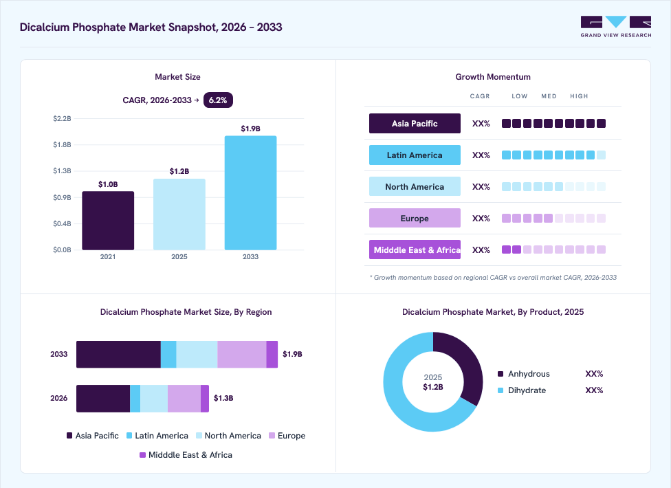 Dicalcium phosphate market overview: Grand View Research estimates the global market size at USD 1.2 billion in 2025, projected to grow from USD 1.3 billion in 2026 to USD 1.9 billion by 2033 at a 6.2% CAGR, with regional growth momentum.