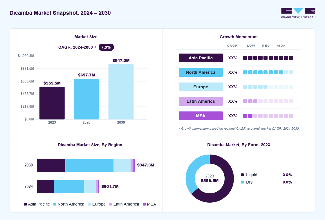 Dicamba market overview: Grand View Research estimates the global market size at USD 559.5 million in 2023, projected to grow from USD 697.7 million in 2026 to USD 947.3 million by 2030 at a 7.9% CAGR, with regional growth momentum.